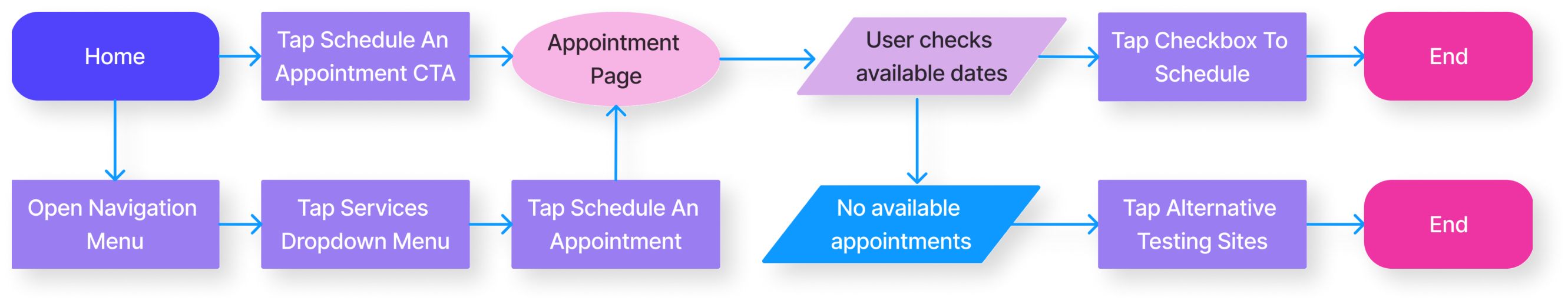 Appointment scheduling user flow.